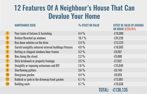 12 caractéristiques du voisin qui peuvent dévaluer votre maison