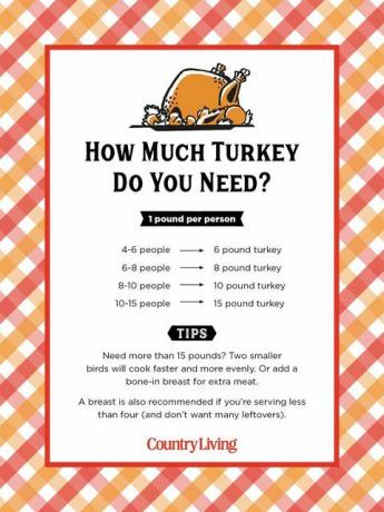 un tableau indiquant la quantité de dinde dont vous avez besoin par personne pour le dîner de Thanksgiving